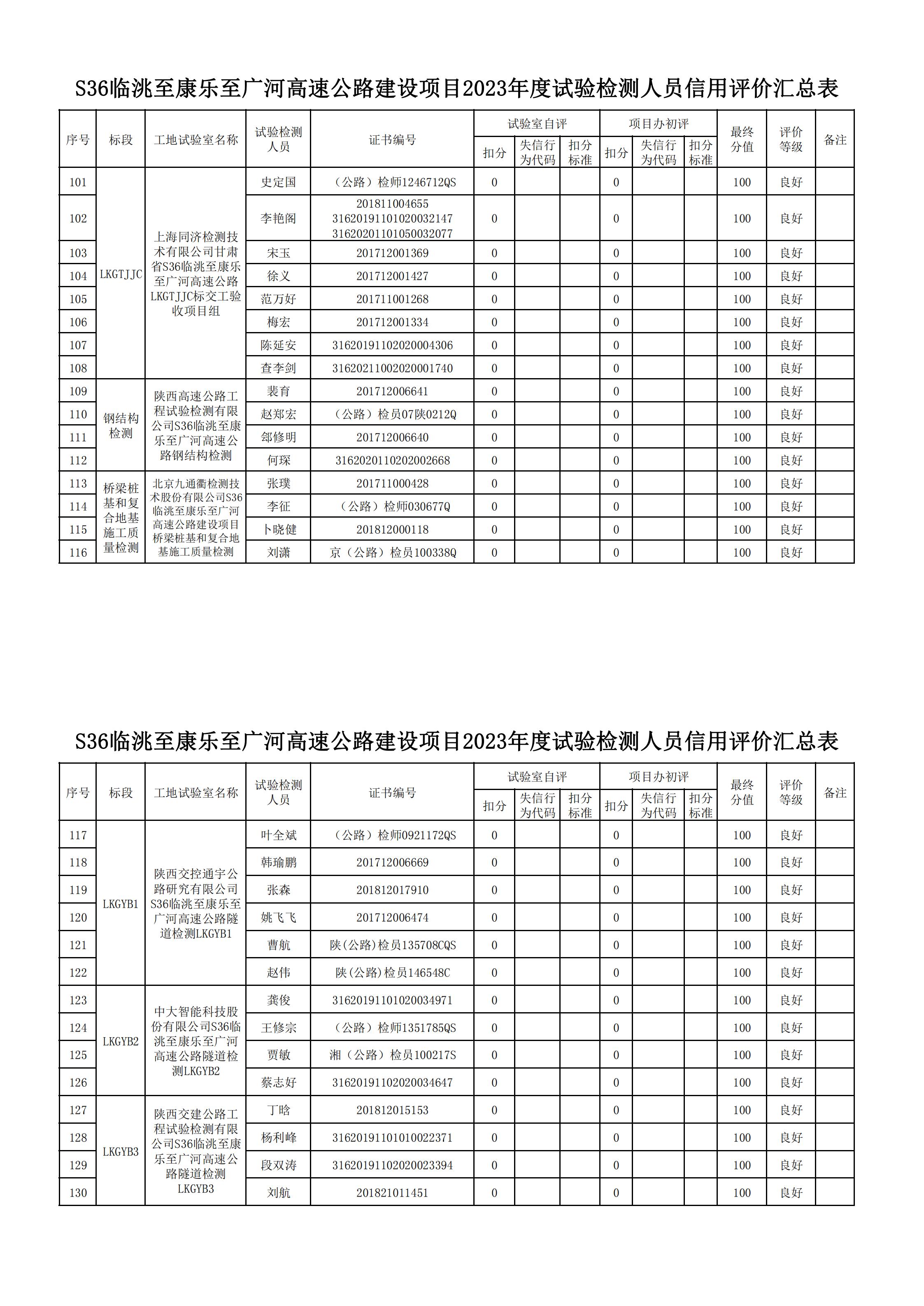 甘肅路橋公路投資有限公司關(guān)于對(duì)2023年度信用評(píng)價(jià)工作結(jié)果的公示(3)_04.jpg